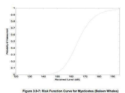 Navy Mysticete Risk Function Curve