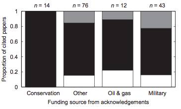 Here, "military" funding represents studies conducted by non-military researchers, with military funding