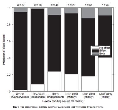 Reviews: Proportion of citations of each stance  