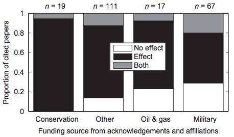 Primary papers: funding source and results reported