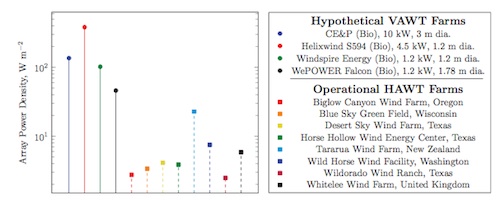 Energy per unit area of proposed tightly packed small turbines vs. several existing utility-scale windfarms