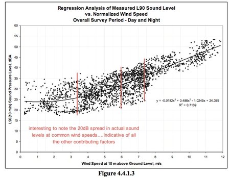 Hessler 2011 noise at wind speeds graphWEB