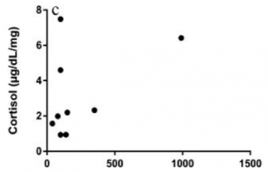 Agnew 2016 badger cortisol and distance